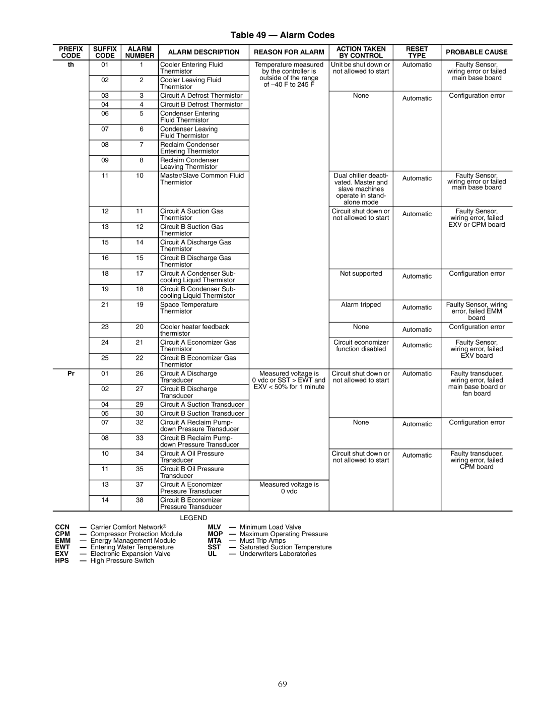 Carrier 30XW150-400 specifications Alarm Codes 