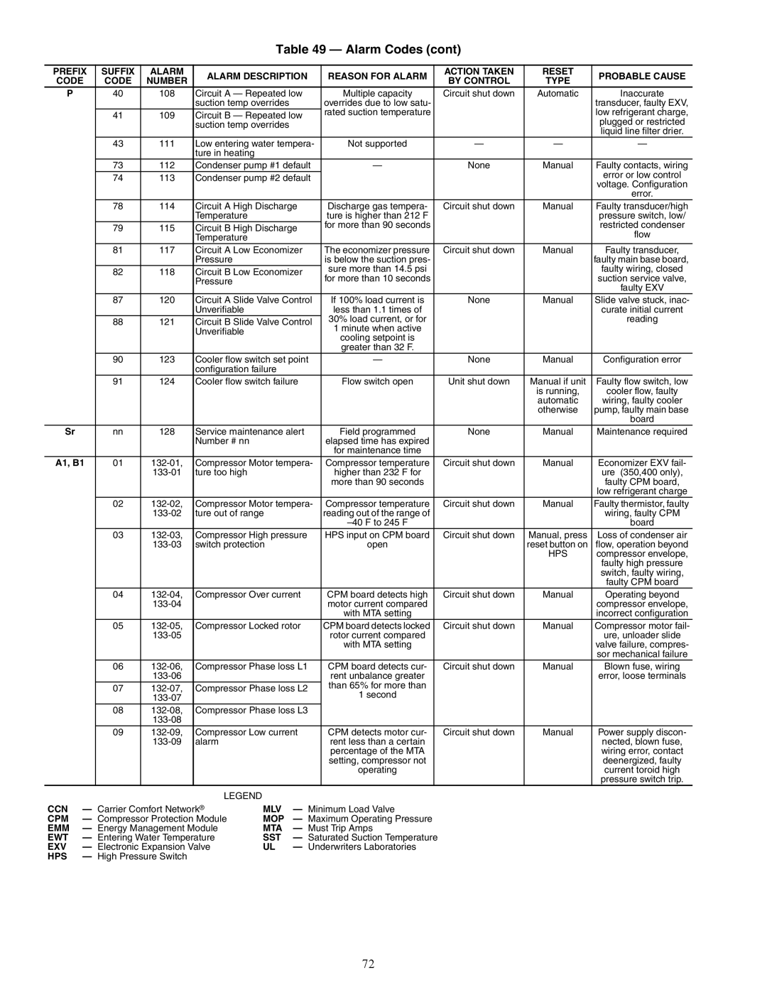 Carrier 30XW150-400 specifications Hps 