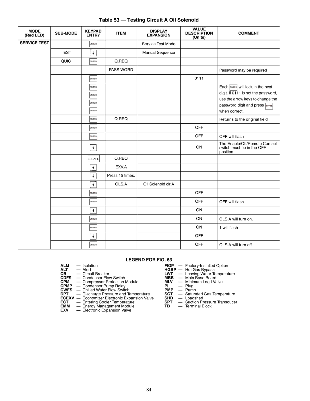 Carrier 30XW150-400 specifications Testing Circuit a Oil Solenoid 