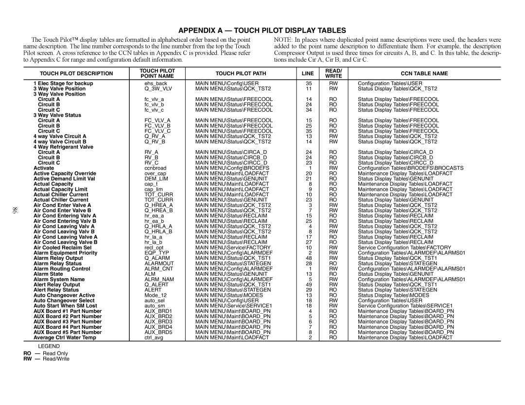 Carrier 30XW150-400 specifications Appendix a Touch Pilot Display Tables, Tions include Cir A, Cir B, and Cir C 