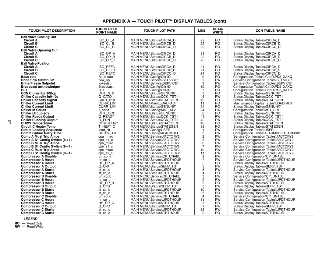 Carrier 30XW150-400 specifications Appendix a Touch Pilot Display Tables 