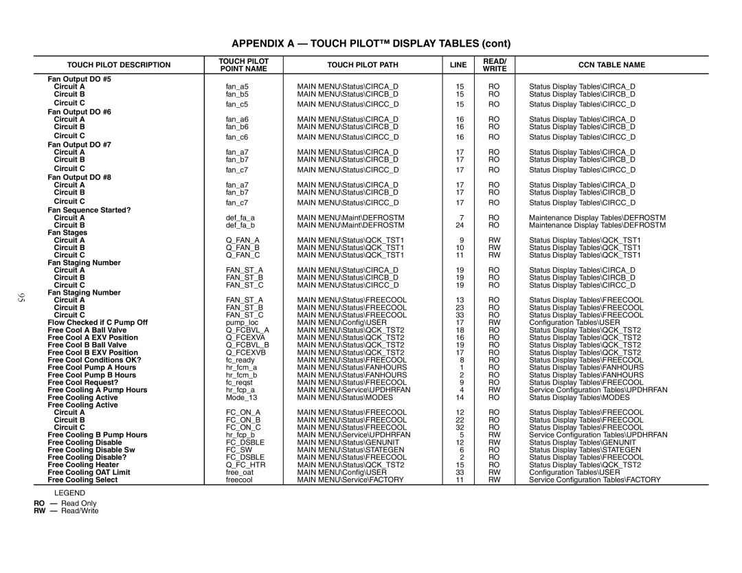 Carrier 30XW150-400 Fan Output do #5 Circuit a, Fan Output do #6 Circuit a, Fan Output do #7 Circuit a, Free Cool Request? 