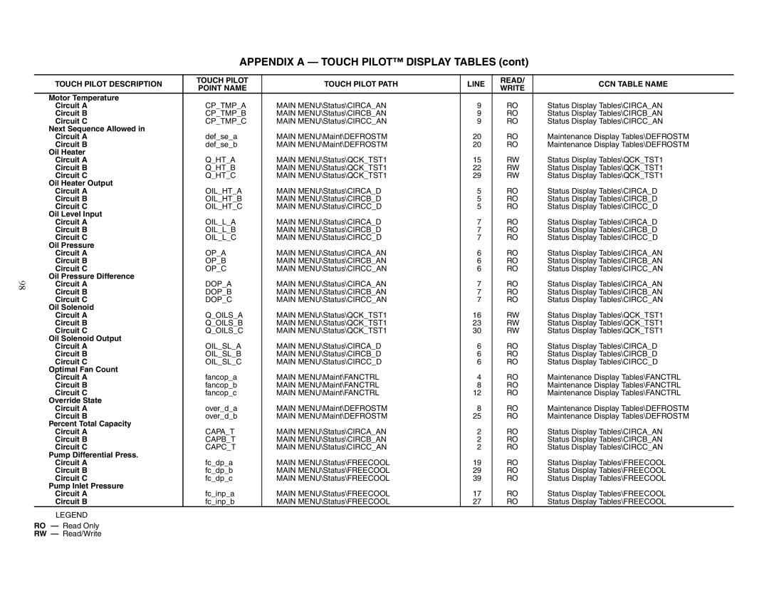 Carrier 30XW150-400 Motor Temperature, Next Sequence Allowed, Oil Heater Output, Oil Level Input, Oil Solenoid Output 