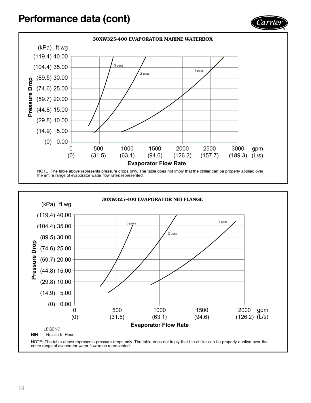 Carrier manual 30XW325-400 Evaporator Marine Waterbox, 30XW325-400 Evaporator NIH Flange 