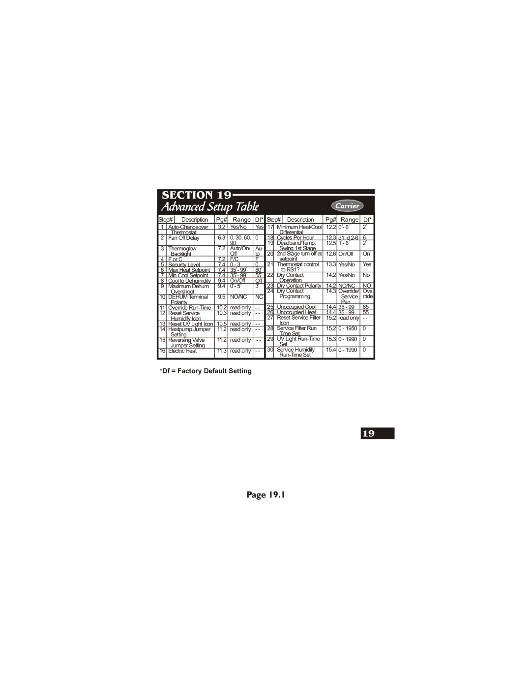 Carrier 33CS400-01 owner manual Advanced Setup Table 