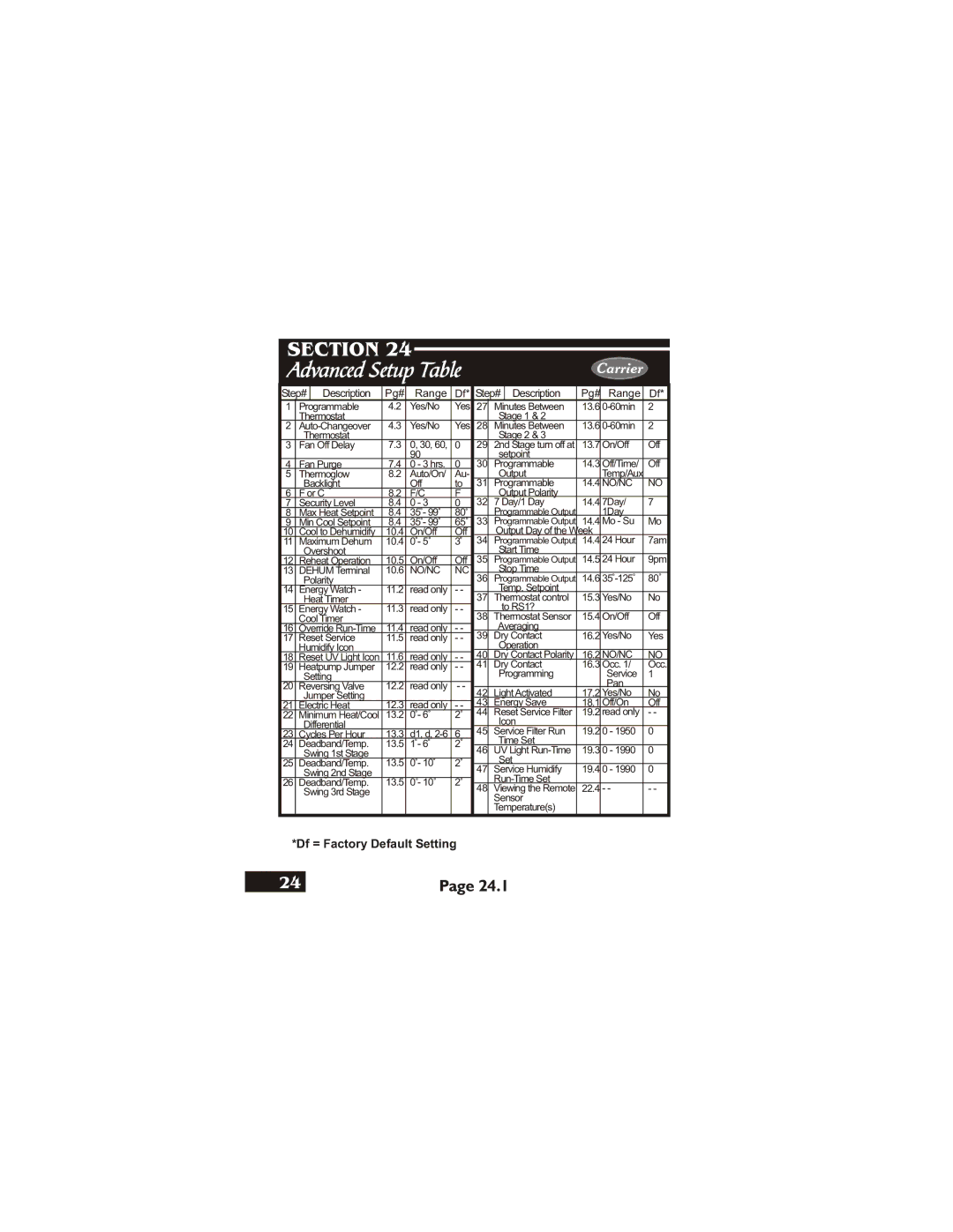 Carrier 33CS450-01 owner manual Advanced Setup Table 