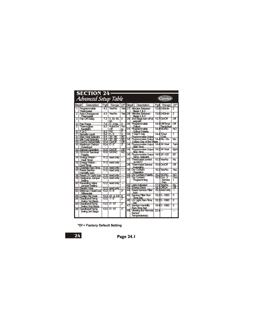 Carrier 33CS450-01 owner manual Advanced Setup Table, Section, Page, Carrier, Df = Factory Default Setting 