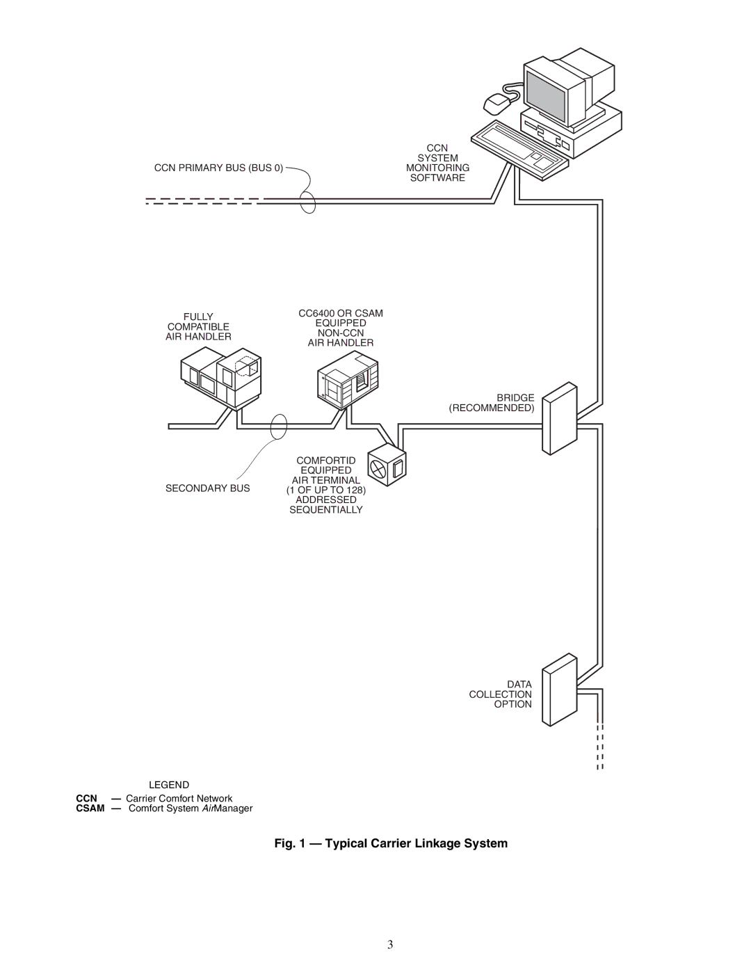 Carrier 33ZCFANTRM, 33ZCVAVTRM, 33ZCSECTRM specifications Typical Carrier Linkage System 