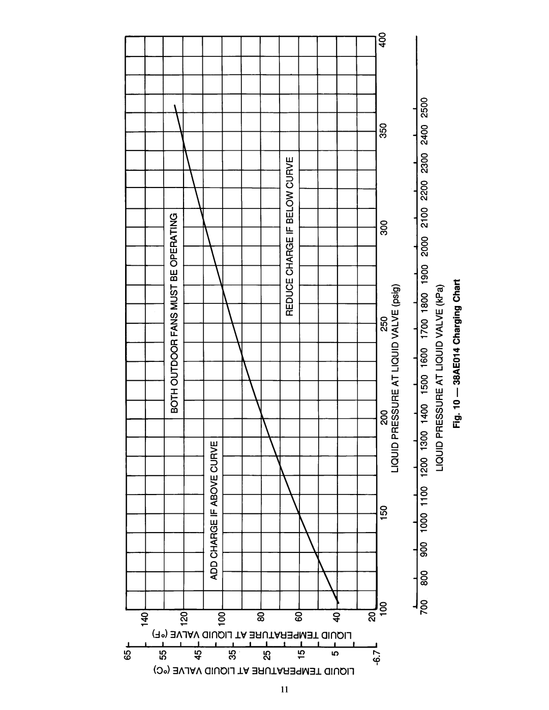 Carrier 38AE012, 38AE016 specifications Ð 38AE014 Charging Chart 