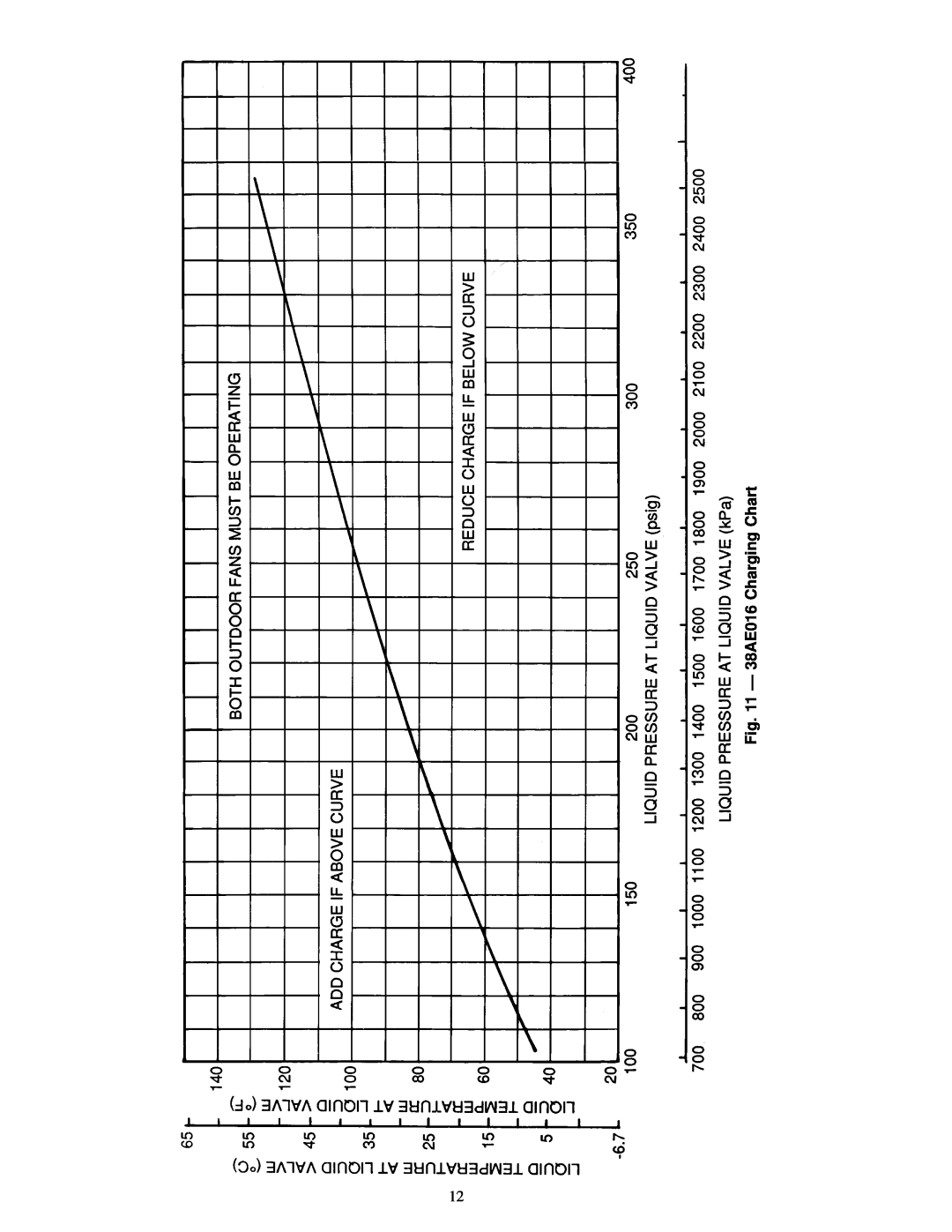 Carrier 38AE012, 38AE014 specifications Ð 38AE016 Charging Chart 