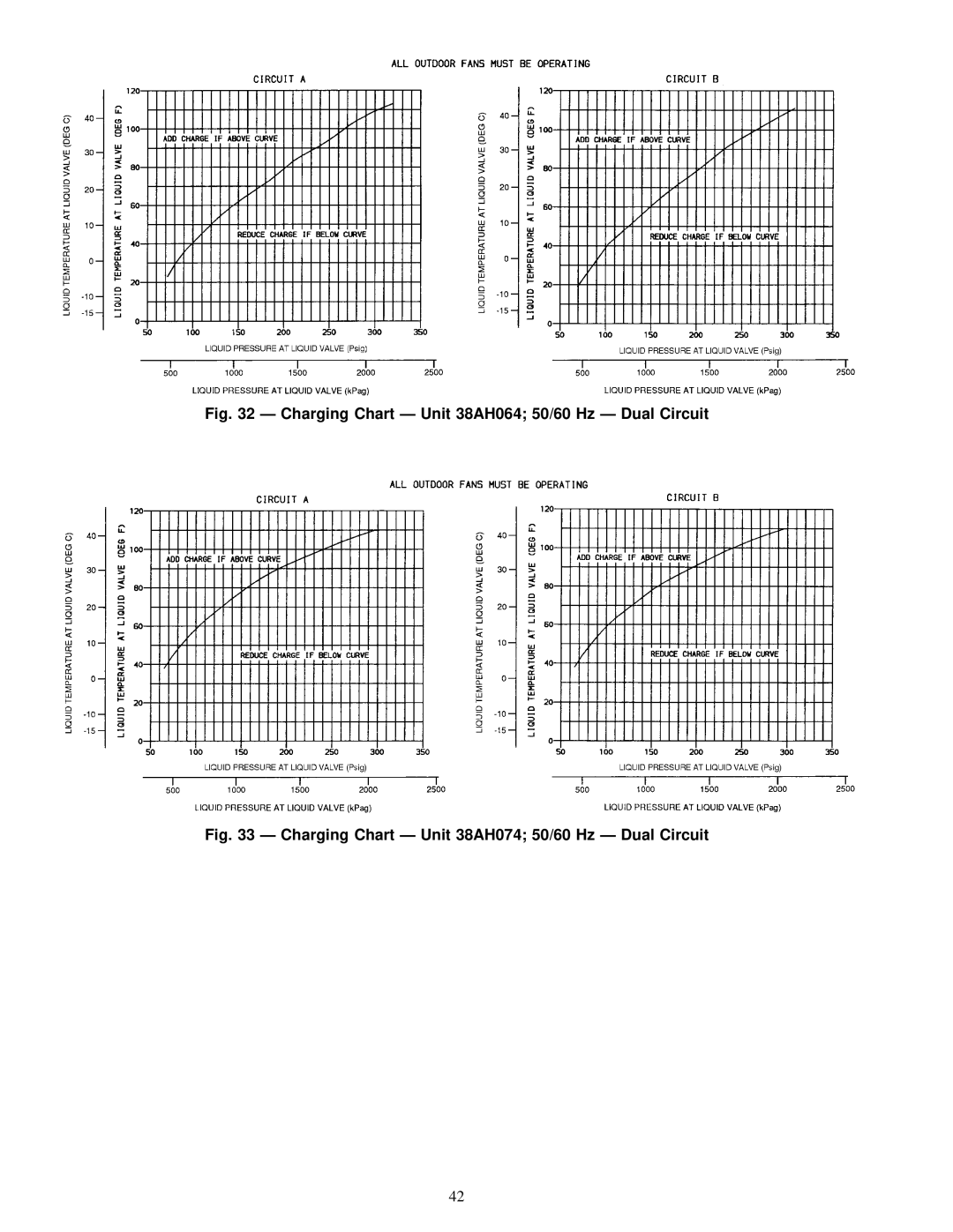 Carrier 38AH044-084 specifications Charging Chart Ð Unit 38AH064 50/60 Hz Ð Dual Circuit 