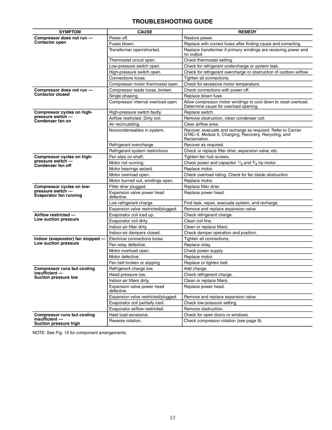 Carrier 38AKS012, 38AK007, 38AKS009, 38AKS008, 38AK008, 38AK012 specifications Troubleshooting Guide, Symptom Cause Remedy 