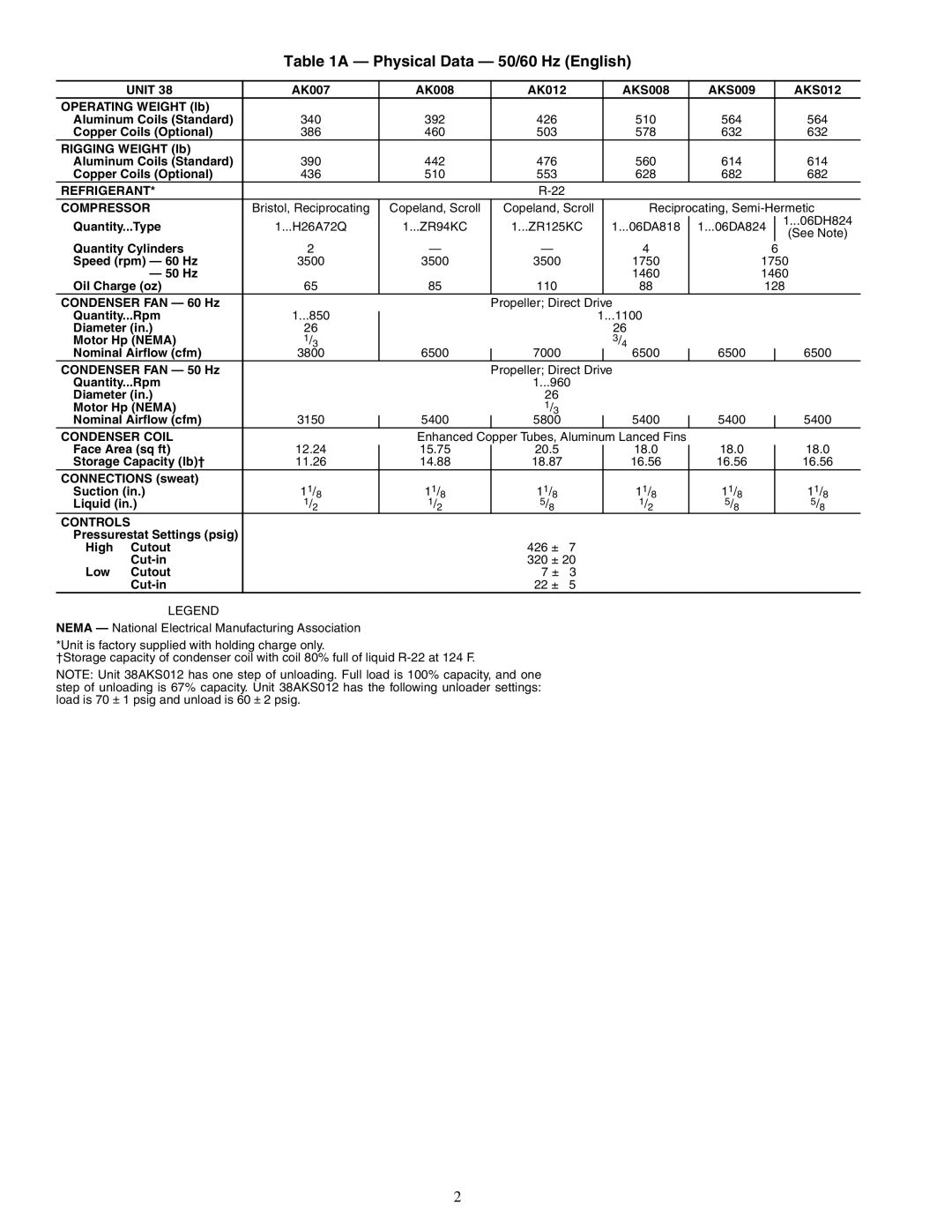 Carrier 38AKS009, 38AK007, 38AKS012 Physical Data 50/60 Hz English, Unit, Refrigerant Compressor, Condenser Coil, Controls 