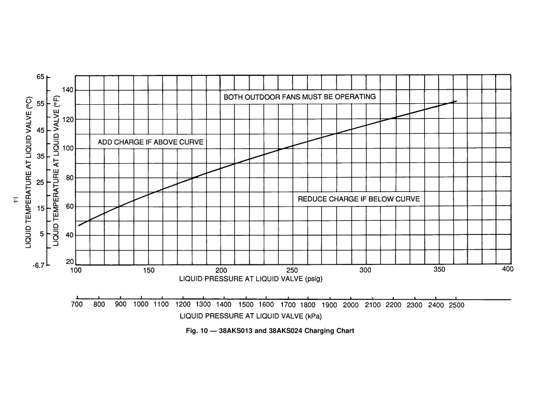 Carrier 38AKS013-024 specifications 38AKS013 and 38AKS024 Charging Chart 