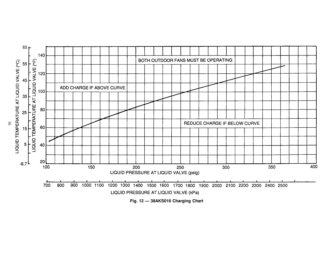 Carrier 38AKS013-024 specifications 38AKS016 Charging Chart 