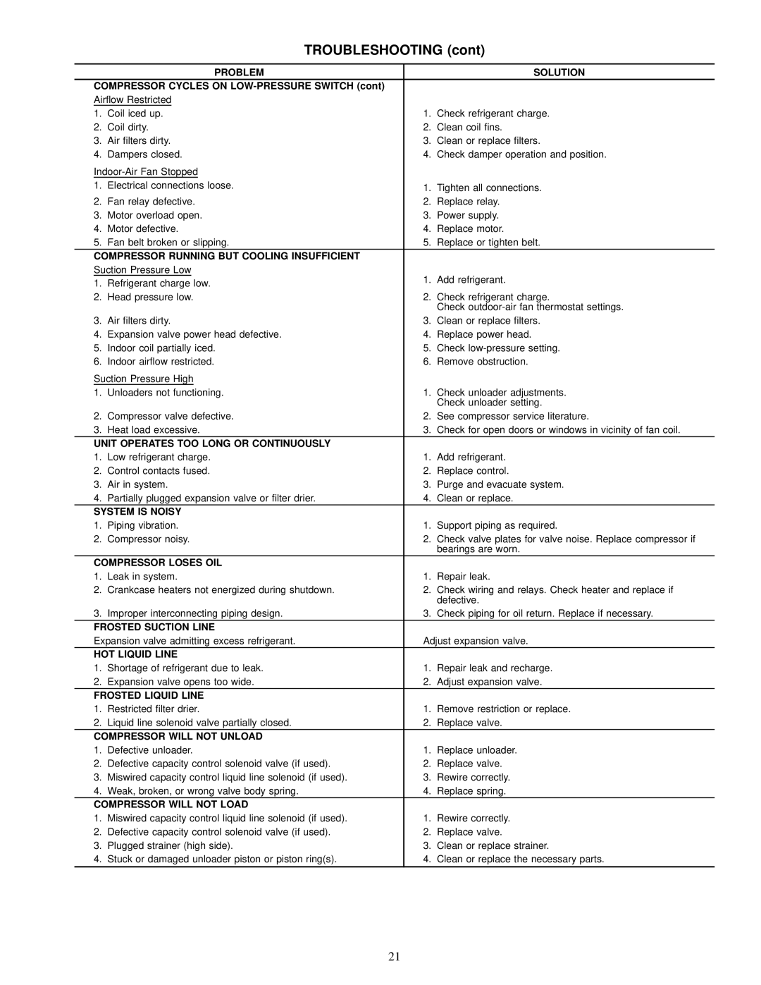 Carrier 38AKS013-024 specifications Troubleshooting 