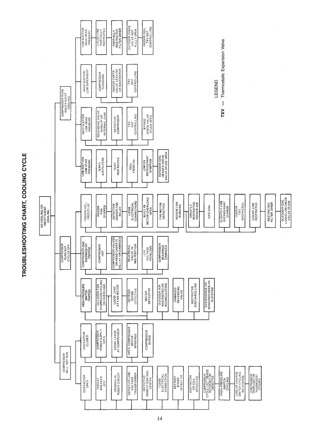 Carrier 38AQS008 specifications Troubleshooting CHART, Cooling Cycle 