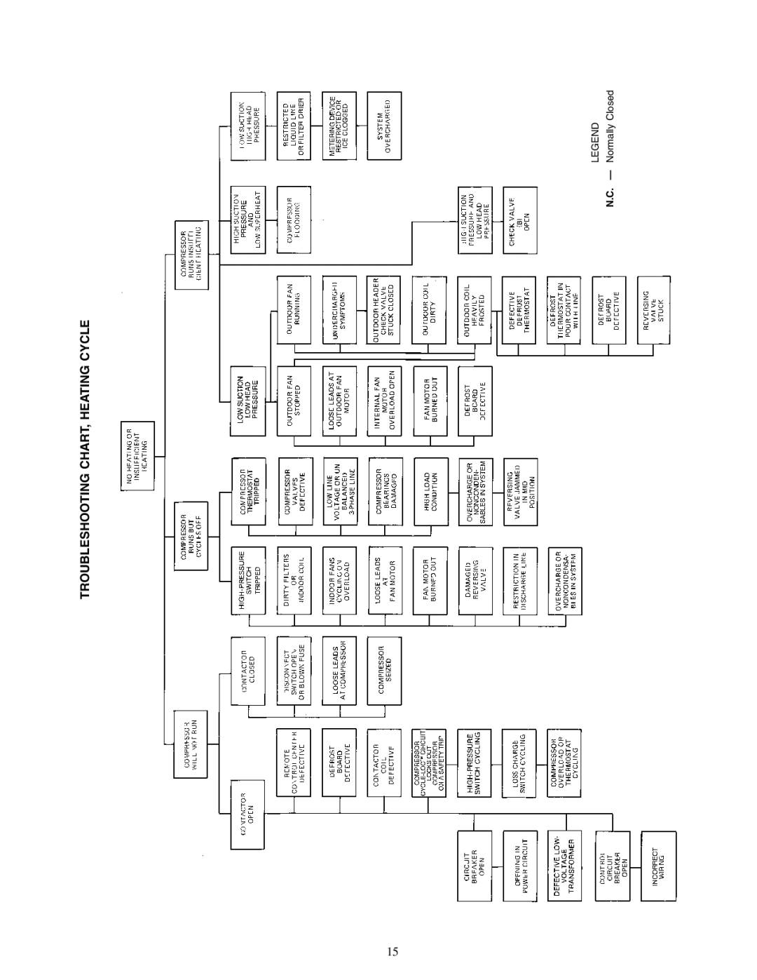 Carrier 38AQS008 specifications Troubleshooting CHART, Heating Cycle 