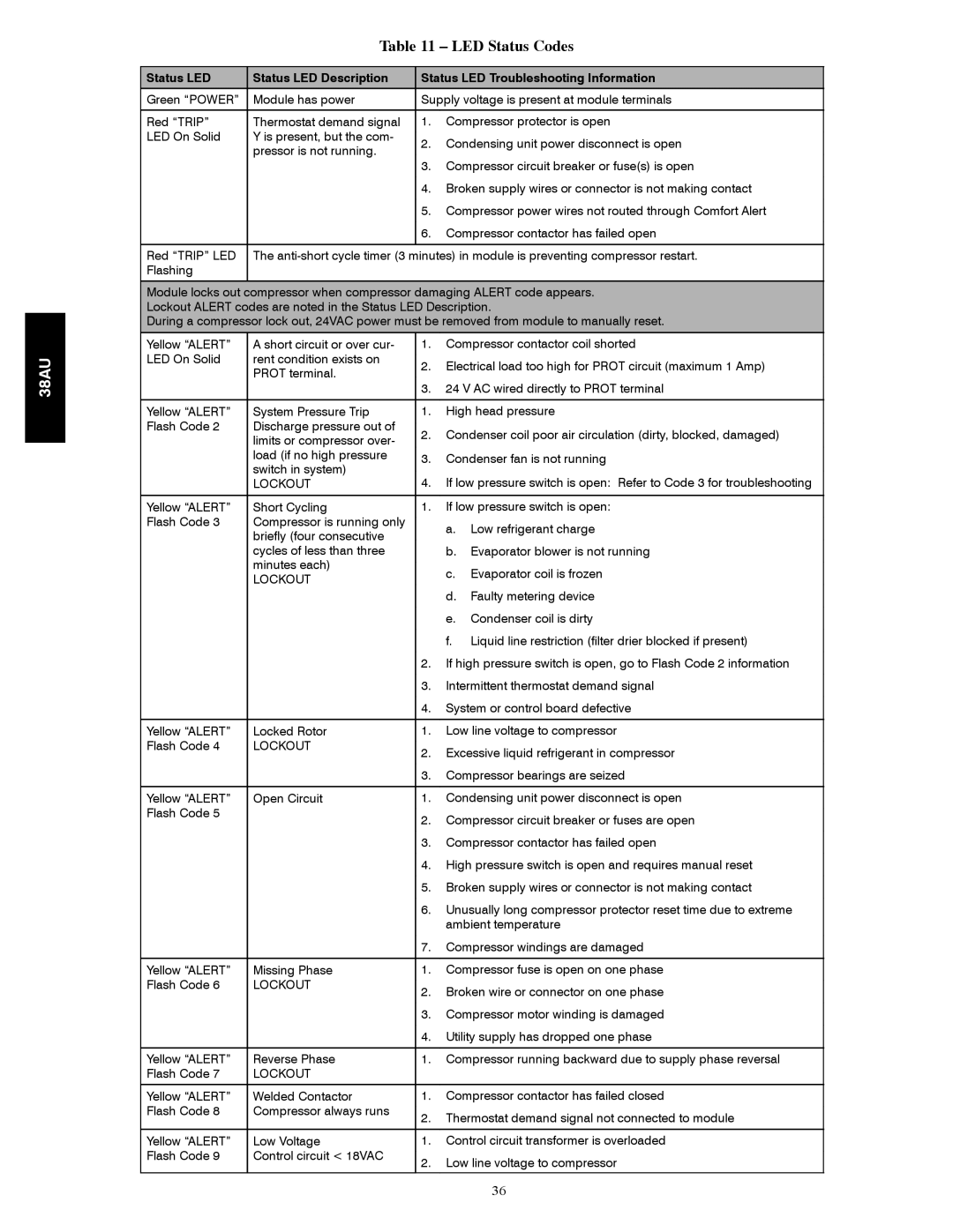 Carrier 38AU appendix LED Status Codes, Lockout 