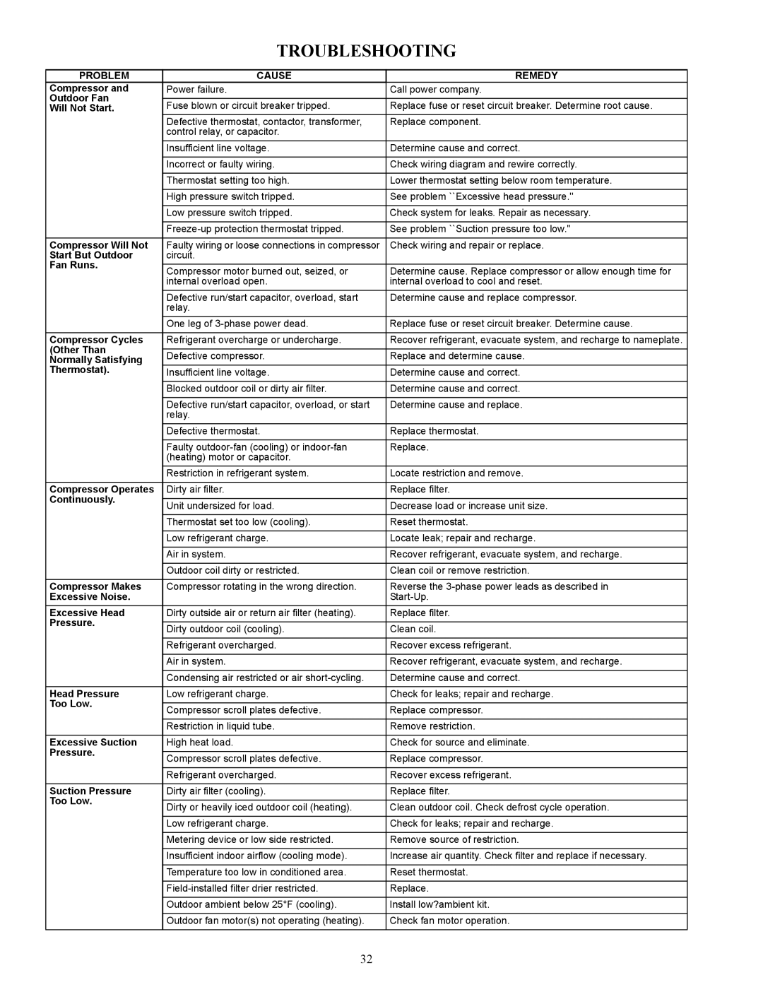 Carrier 38AUQ appendix Troubleshooting 