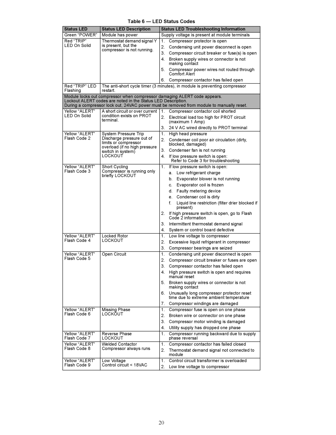 Carrier 38AUZ appendix LED Status Codes, Lockout 