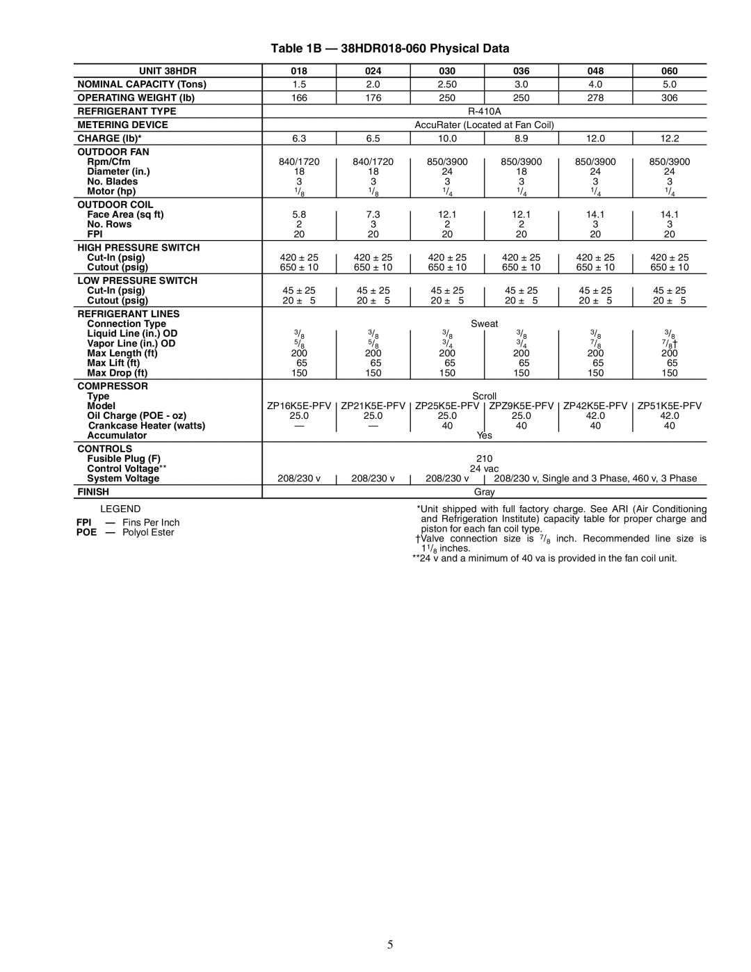 Carrier 38HDF018-036 specifications 38HDR018-060 Physical Data, Unit 38HDR 