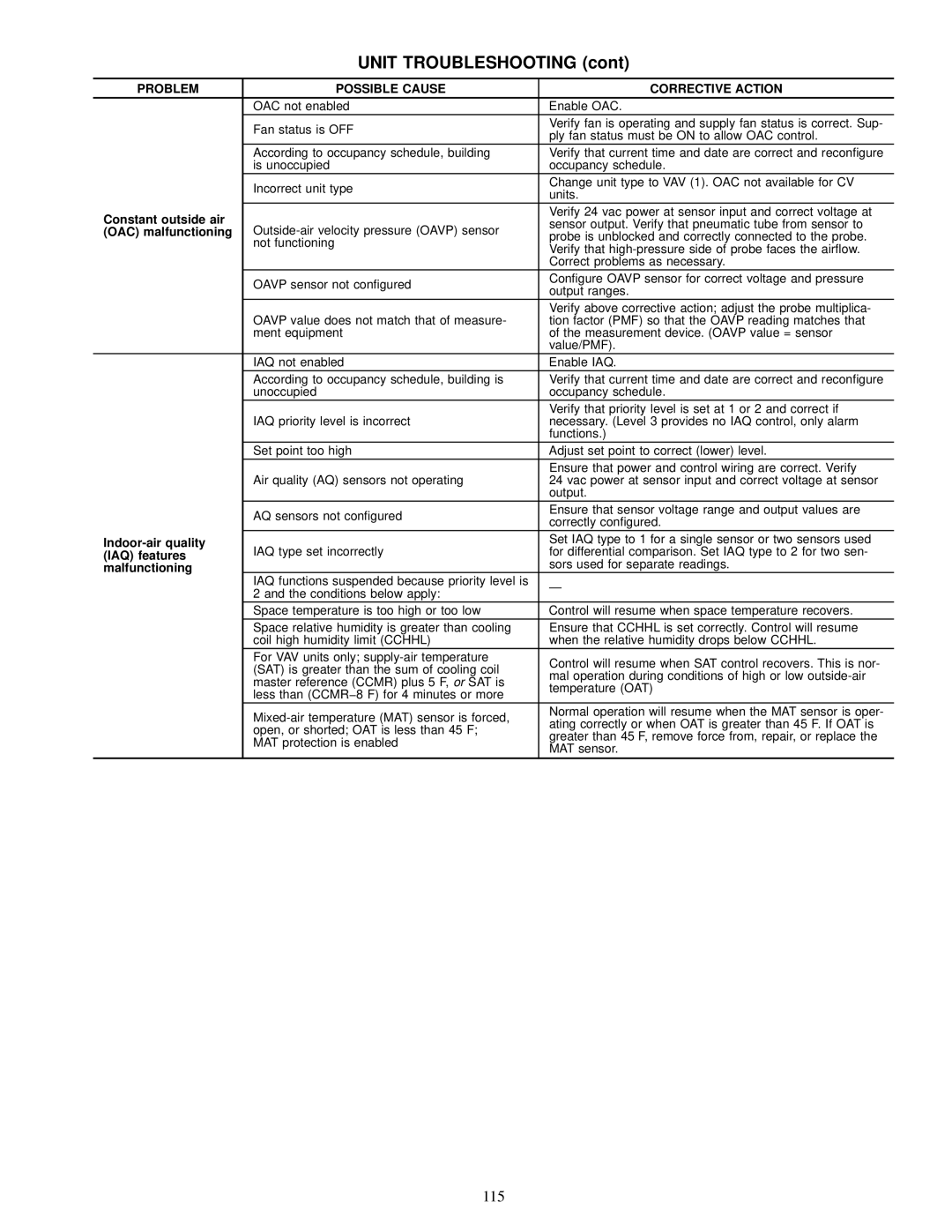 Carrier 39L specifications OAC malfunctioning, IAQ features, Malfunctioning 