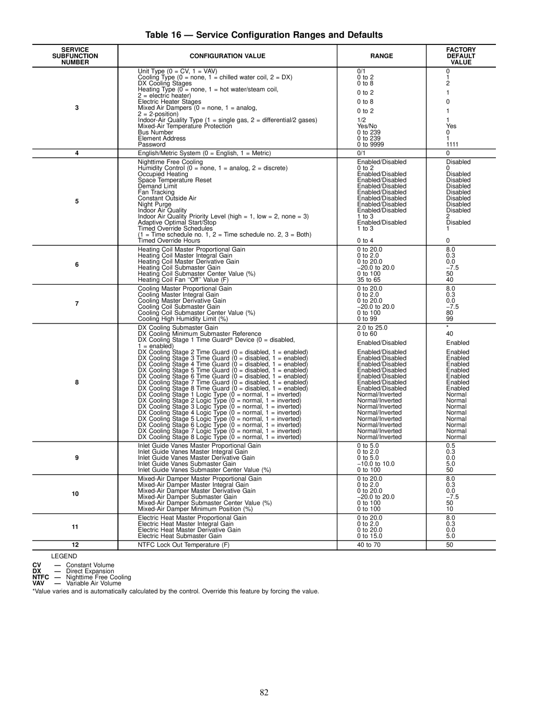 Carrier 39L specifications Service Conguration Ranges and Defaults 