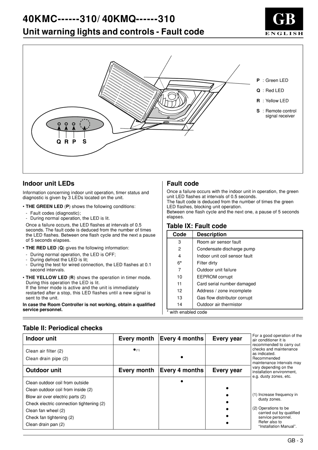 Carrier 40KMQ------301, 40KMC------301 Unit warning lights and controls Fault code, Indoor unit LEDs, Table IX Fault code 