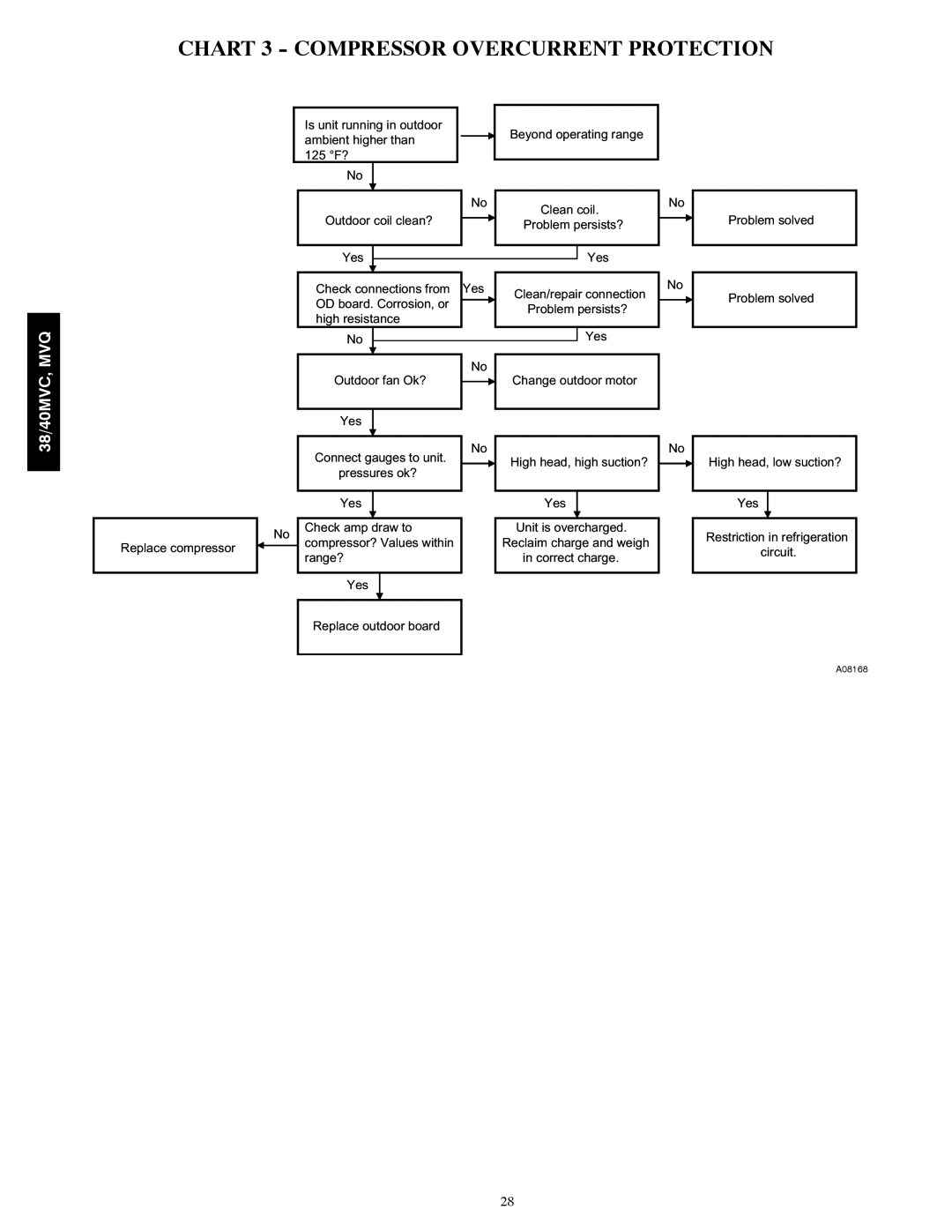 Carrier 40MVC, 38MVQ, 38MVC, 40MVQ service manual Chart 3 Compressor Overcurrent Protection 