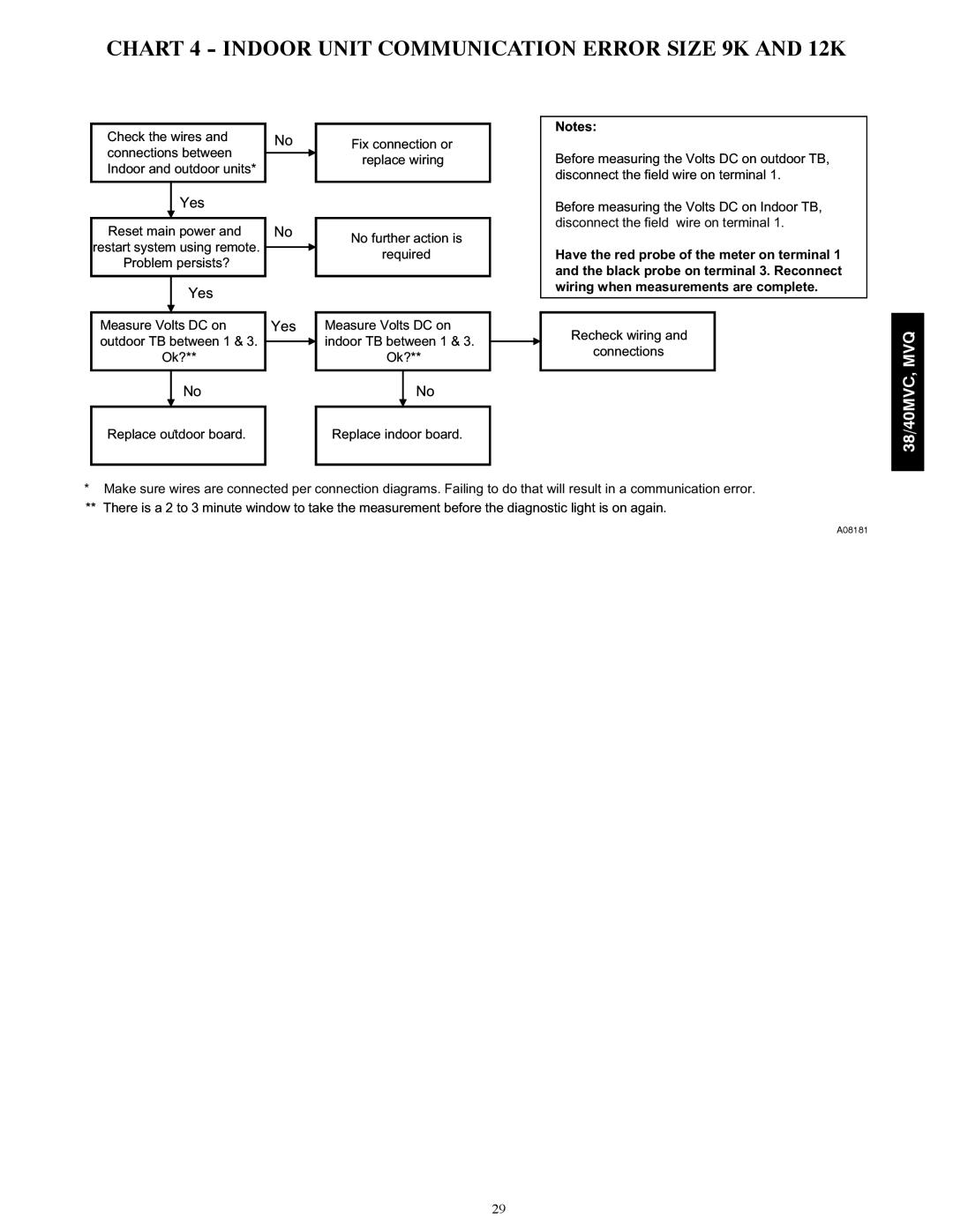 Carrier 38MVQ, 40MVC, 38MVC, 40MVQ service manual Chart 4 Indoor Unit Communication Error Size 9K and 12K 