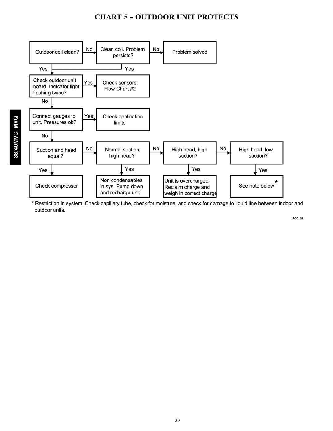 Carrier 38MVC, 40MVC, 38MVQ, 40MVQ service manual Chart 5 Outdoor Unit Protects 