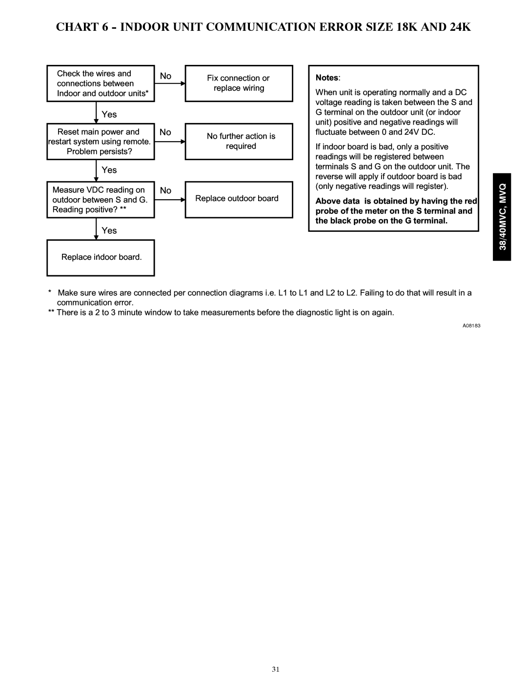 Carrier 40MVQ, 40MVC, 38MVQ, 38MVC service manual Chart 6 Indoor Unit Communication Error Size 18K and 24K 