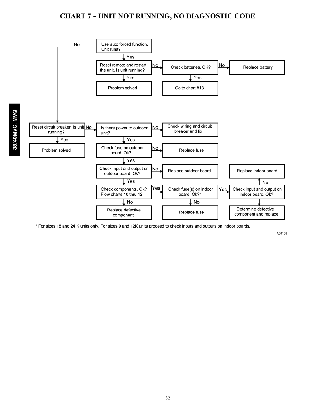 Carrier 40MVC, 38MVQ, 38MVC, 40MVQ service manual Chart 7 Unit not RUNNING, no Diagnostic Code 