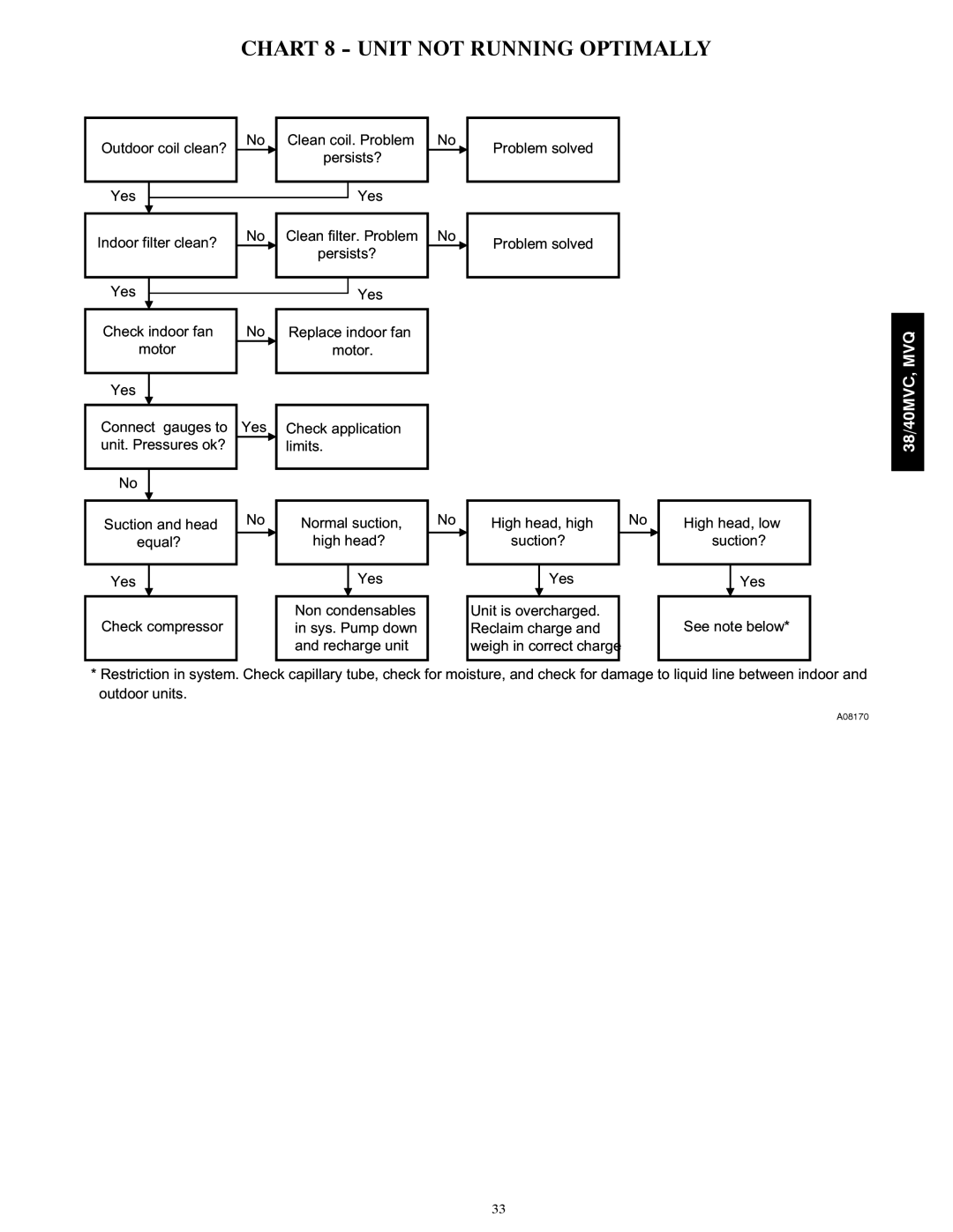 Carrier 38MVQ, 40MVC, 38MVC, 40MVQ service manual Chart 8 Unit not Running Optimally 