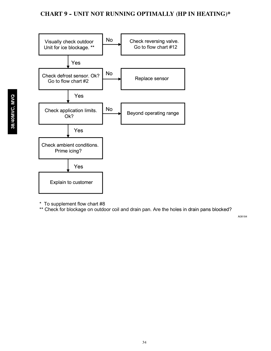 Carrier 38MVC, 40MVC, 38MVQ, 40MVQ service manual Chart 9 Unit not Running Optimally HP in Heating 