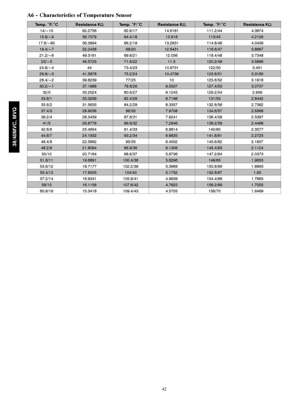 Carrier 38MVC, 40MVC, 38MVQ, 40MVQ service manual A6 Characteristics of Temperature Sensor, Temp. ˚F/˚C Resistance KΩ 