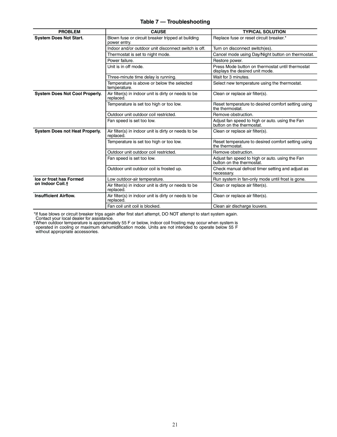 Carrier 40QA024-060 specifications Troubleshooting, Problem Cause Typical Solution 