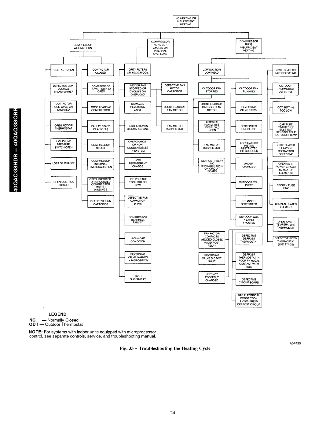 Carrier 40QAC installation instructions Troubleshooting the Heating Cycle 