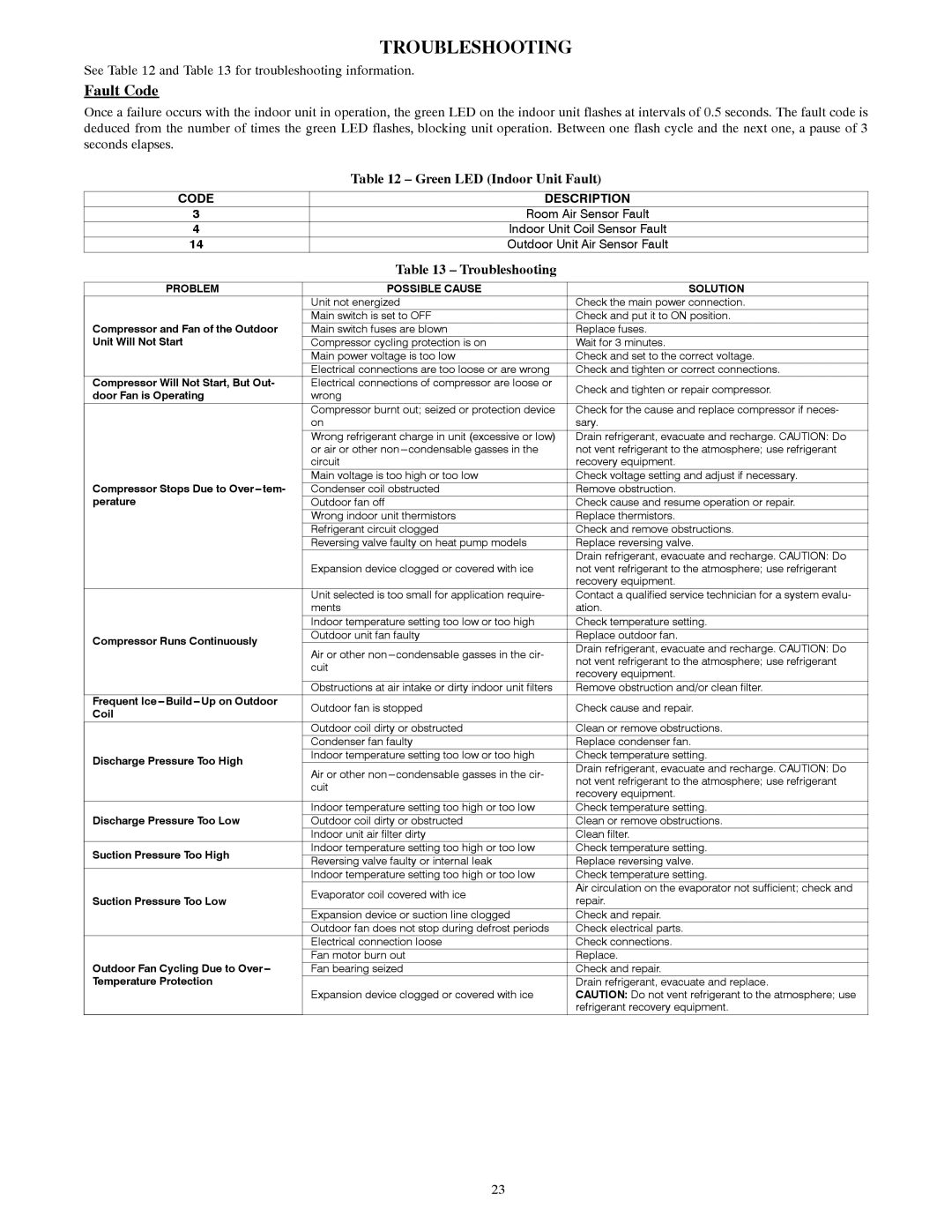 Carrier 40QNC, 40QNQ installation instructions Troubleshooting, Fault Code, Green LED Indoor Unit Fault 