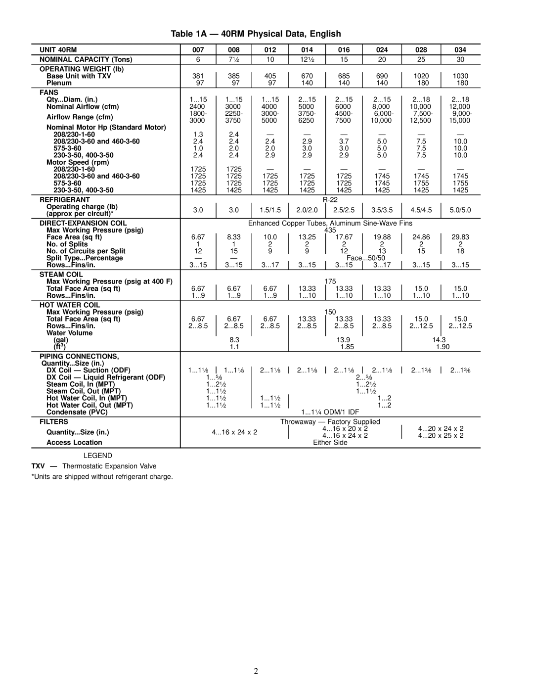 Carrier 40RMQ, 40RMS installation instructions Ð 40RM Physical Data, English 