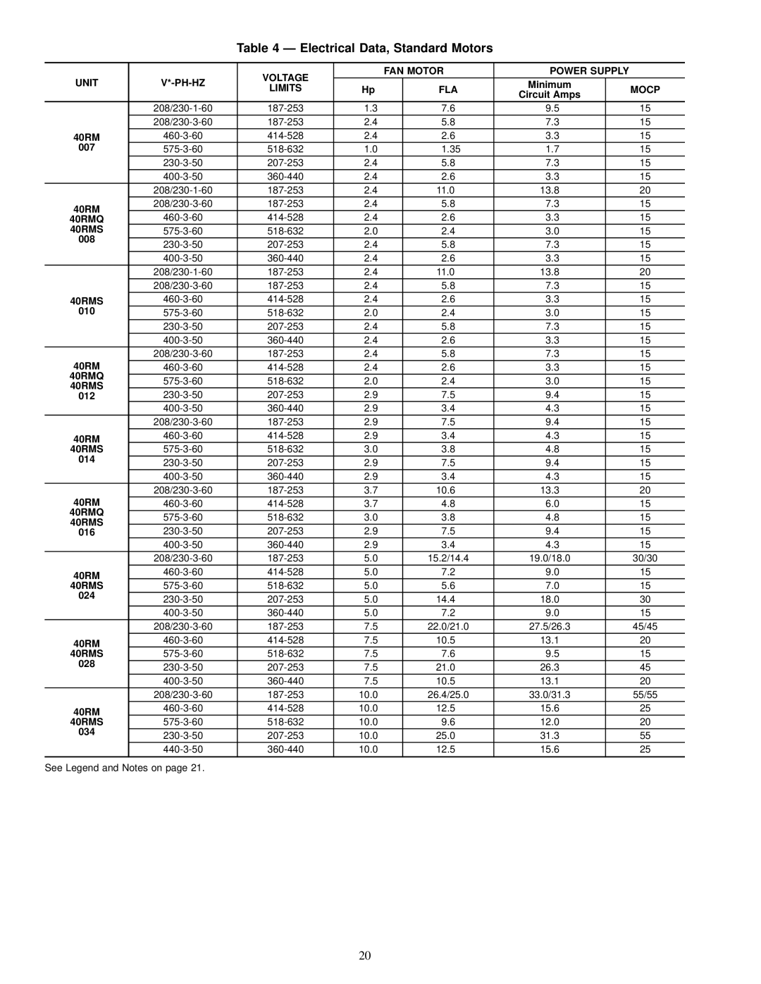 Carrier 40RMQ, 40RMS Electrical Data, Standard Motors, Voltage FAN Motor Power Supply Unit PH-HZ, Fla, Mocp 