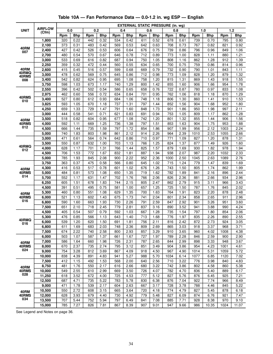 Carrier 40RMS, 40RMQ installation instructions Ð Fan Performance Data Ð 0.0-1.2 in. wg ESP Ð English, Airflow 