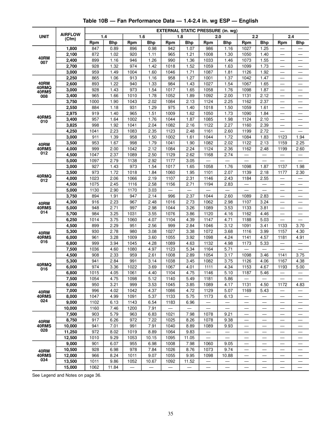 Carrier 40RMQ, 40RMS installation instructions Ð Fan Performance Data Ð 1.4-2.4 in. wg ESP Ð English 