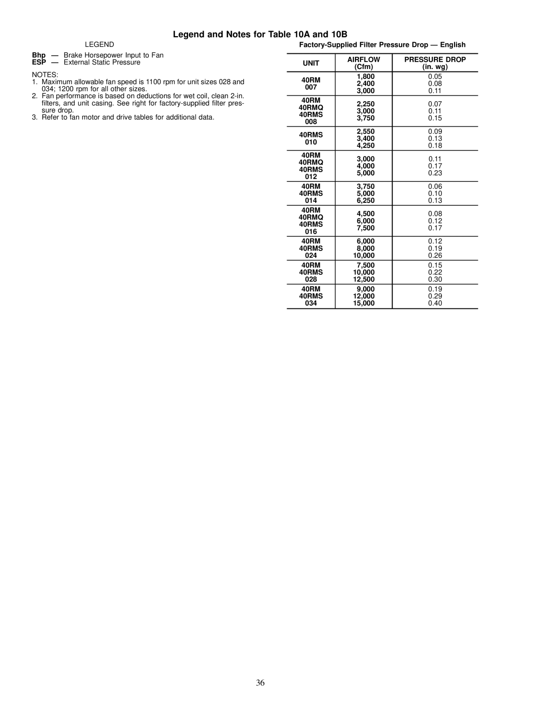 Carrier 40RMQ, 40RMS installation instructions Unit Airflow Pressure Drop 