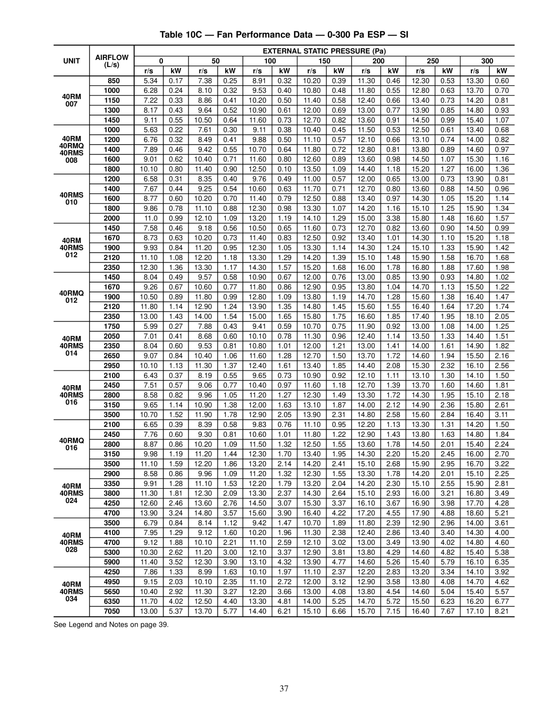 Carrier 40RMS installation instructions Ð Fan Performance Data Ð 0-300 Pa ESP Ð SI, 40RMQ 