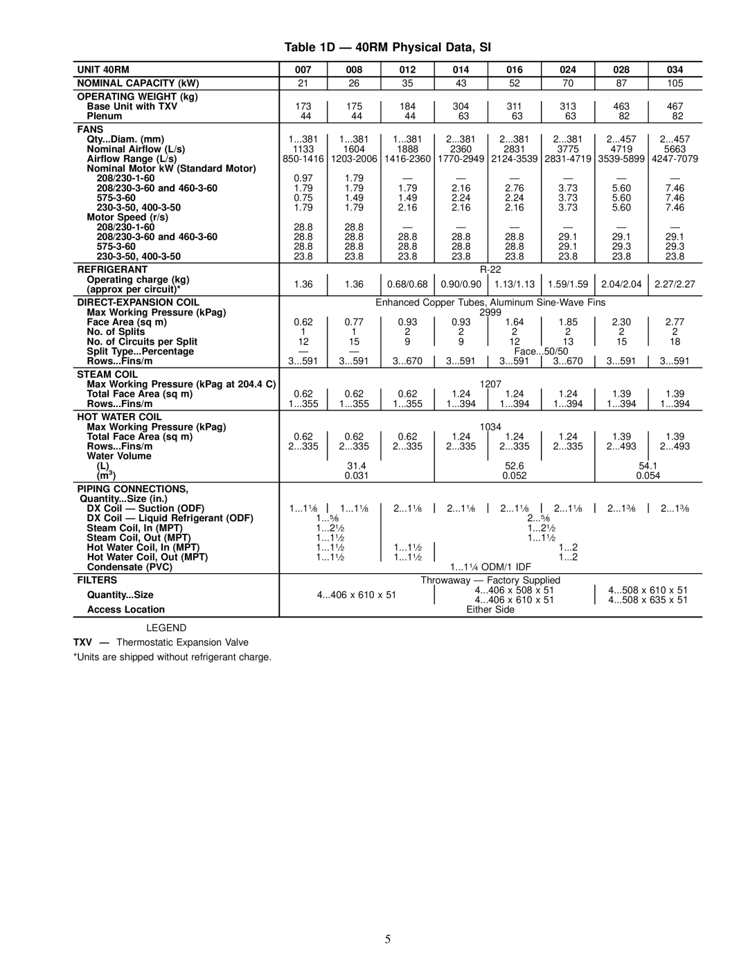 Carrier 40RMQ, 40RMS installation instructions Ð 40RM Physical Data, SI, Unit 40RM 