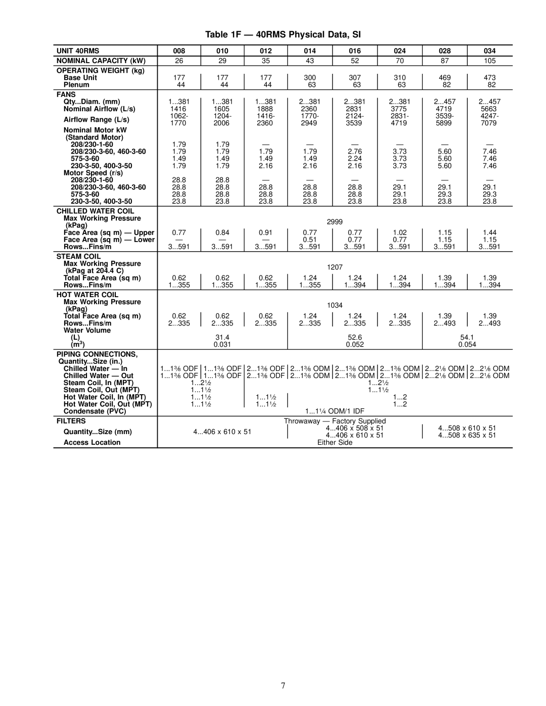 Carrier 40RMQ installation instructions Ð 40RMS Physical Data, SI, Unit 40RMS 