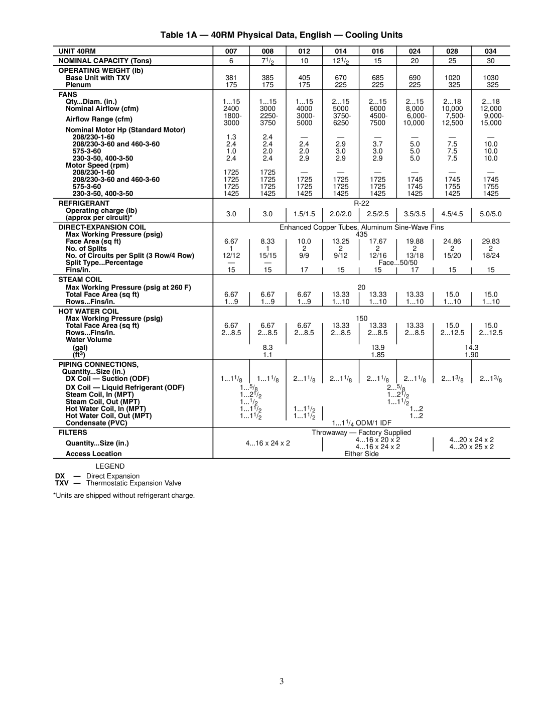 Carrier 40RMQ008-028, 40RM007-034, 40RMS008-034 specifications 40RM Physical Data, English Cooling Units 