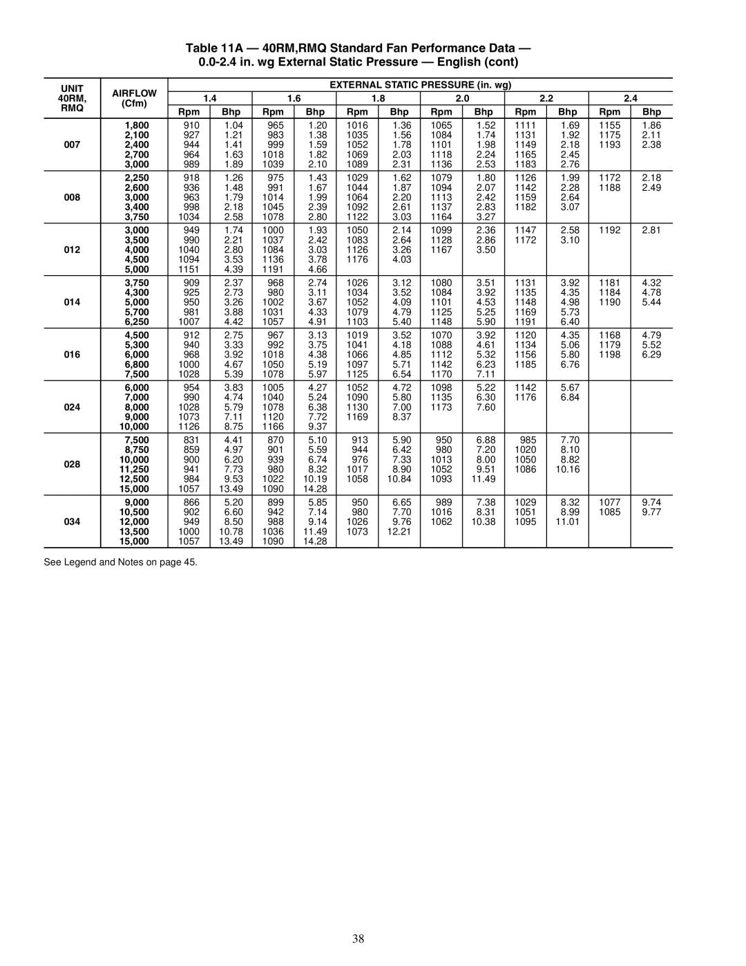 Carrier 40RMS008-034 External Static Pressure in. wg 40RM Cfm, Rpm Bhp 800, 007 400, 008 000, 012 000, 014 000, 016 000 